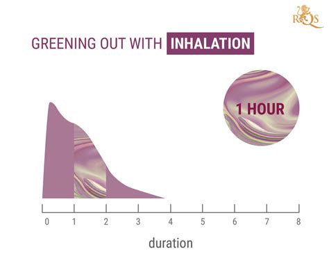 How Long Does Greening Out Usually Last: Exploring the Duration and Beyond